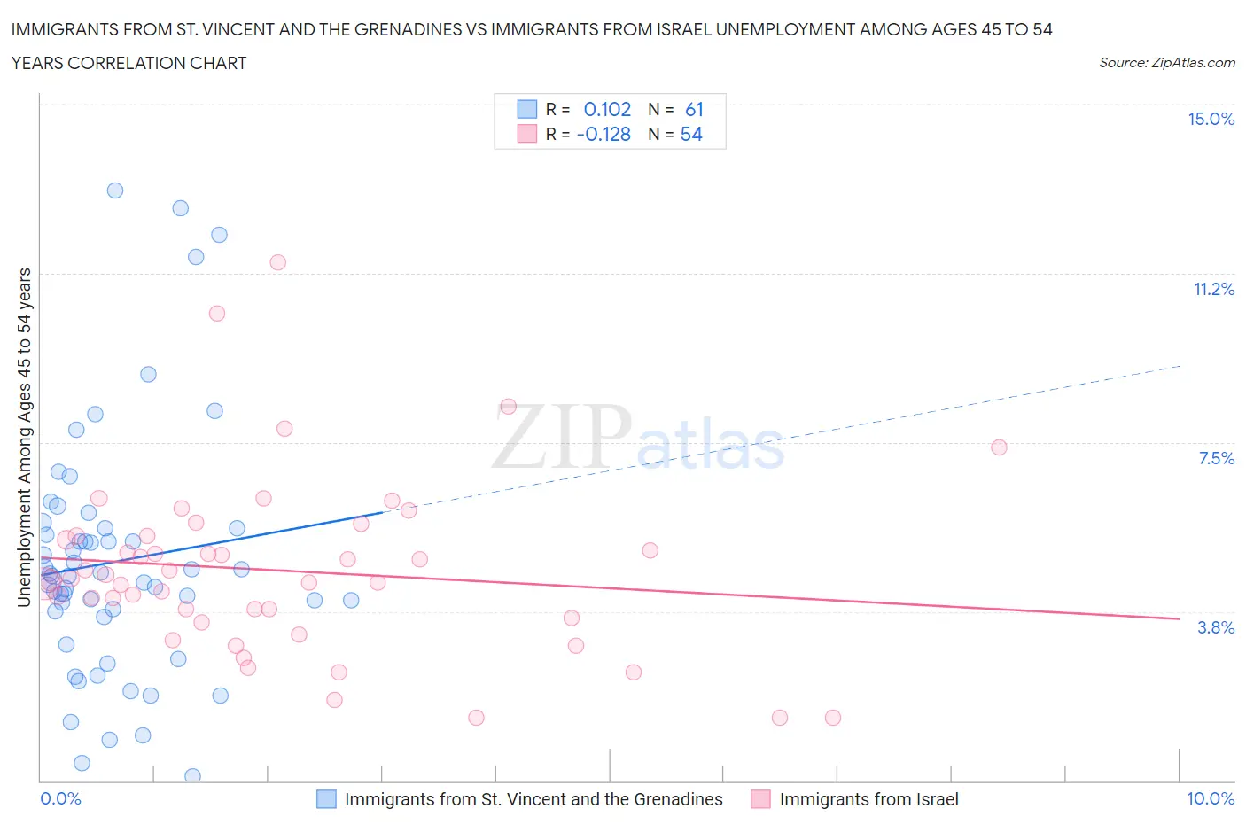 Immigrants from St. Vincent and the Grenadines vs Immigrants from Israel Unemployment Among Ages 45 to 54 years
