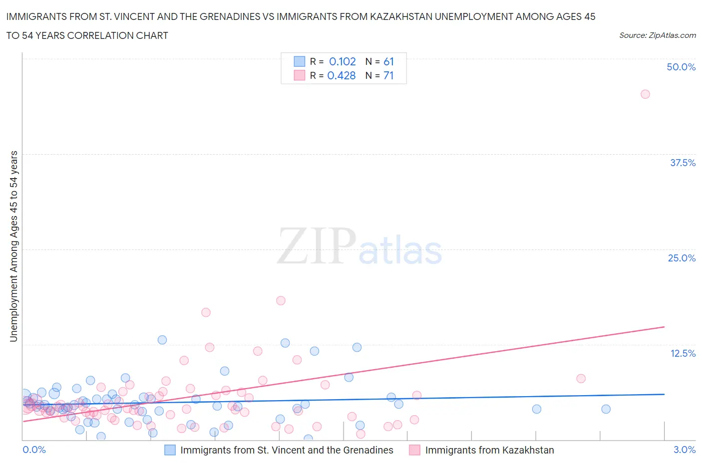 Immigrants from St. Vincent and the Grenadines vs Immigrants from Kazakhstan Unemployment Among Ages 45 to 54 years