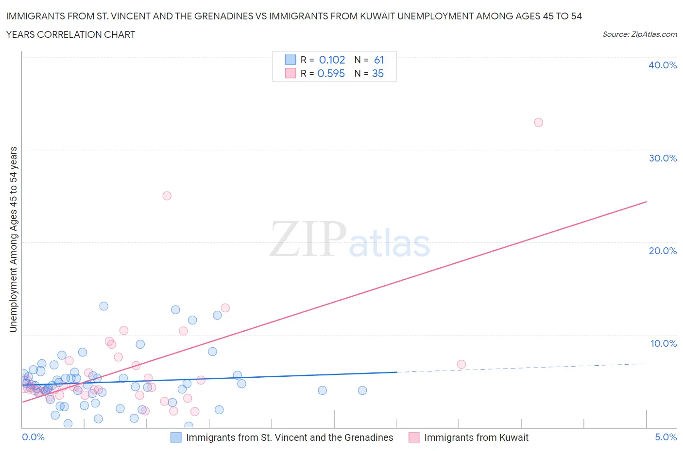 Immigrants from St. Vincent and the Grenadines vs Immigrants from Kuwait Unemployment Among Ages 45 to 54 years