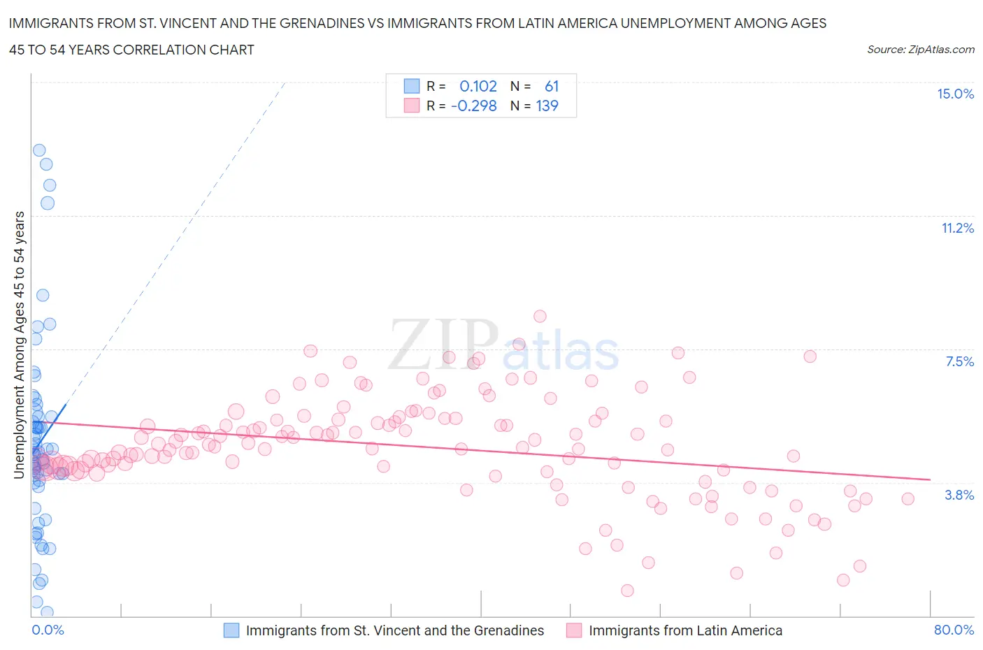 Immigrants from St. Vincent and the Grenadines vs Immigrants from Latin America Unemployment Among Ages 45 to 54 years