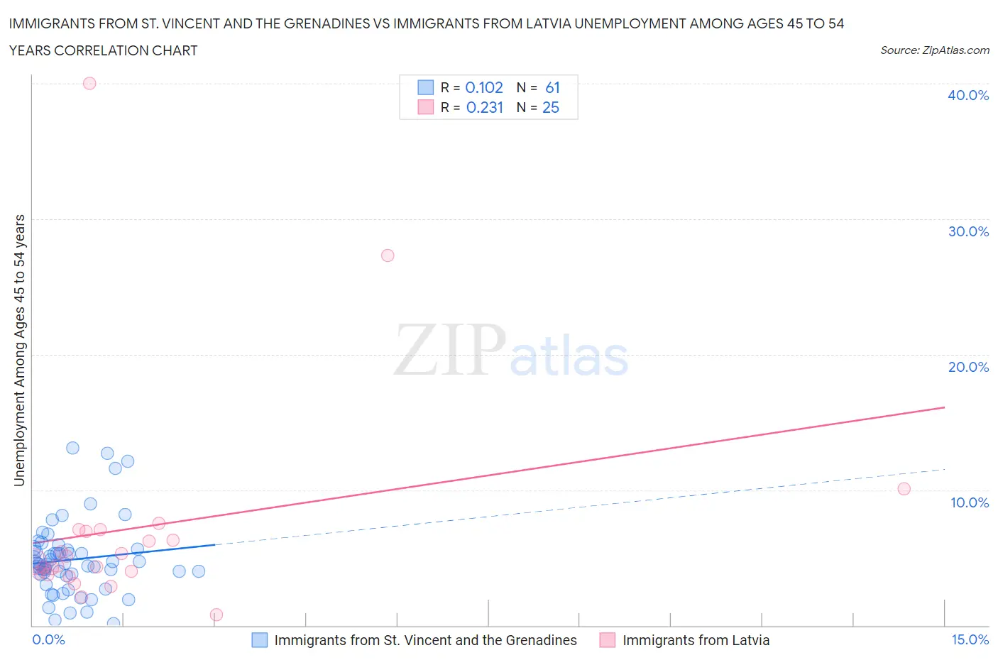Immigrants from St. Vincent and the Grenadines vs Immigrants from Latvia Unemployment Among Ages 45 to 54 years