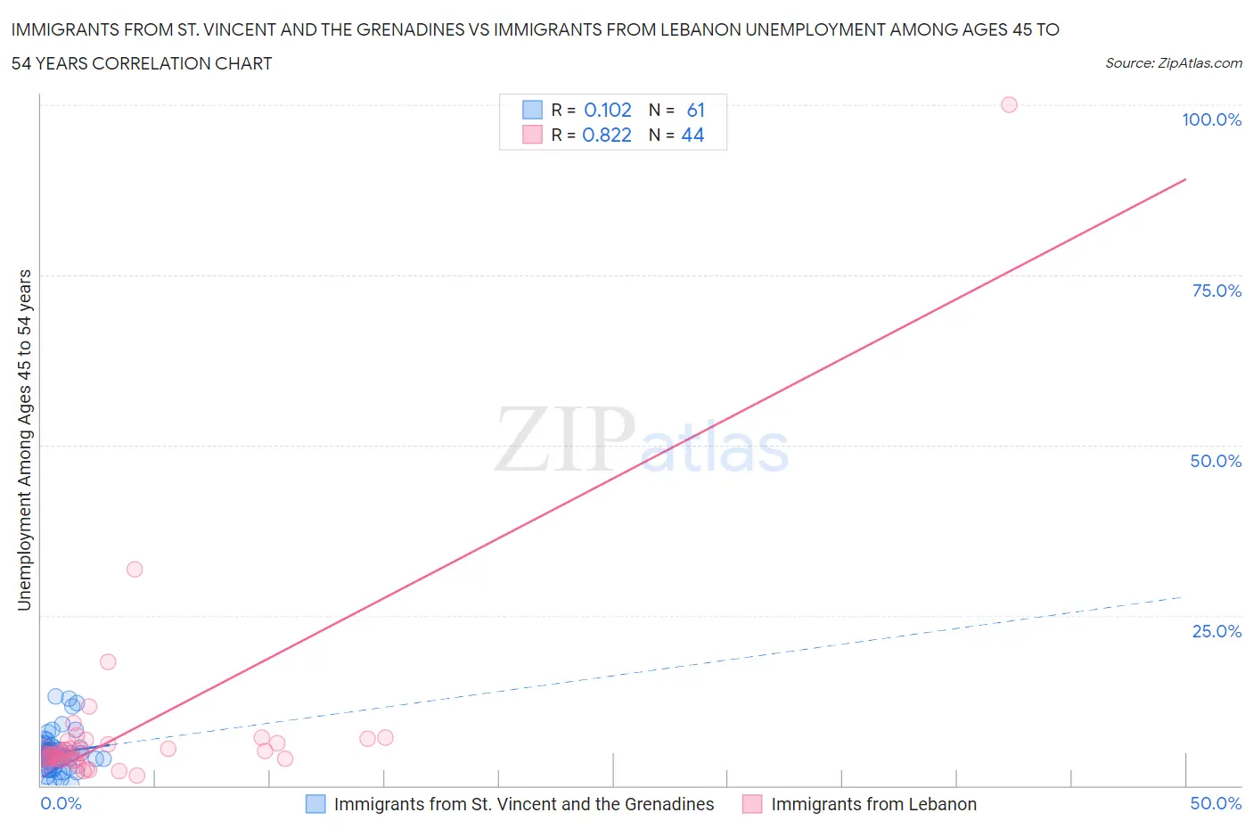 Immigrants from St. Vincent and the Grenadines vs Immigrants from Lebanon Unemployment Among Ages 45 to 54 years