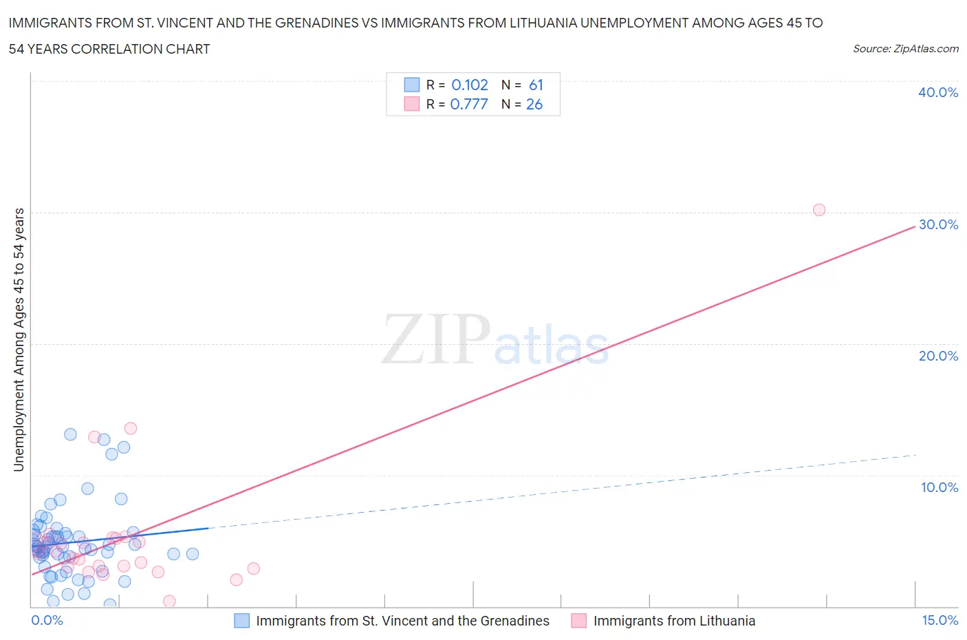 Immigrants from St. Vincent and the Grenadines vs Immigrants from Lithuania Unemployment Among Ages 45 to 54 years