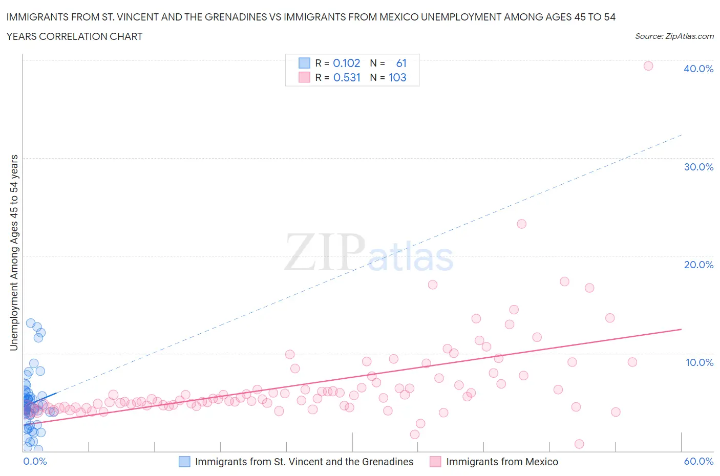 Immigrants from St. Vincent and the Grenadines vs Immigrants from Mexico Unemployment Among Ages 45 to 54 years