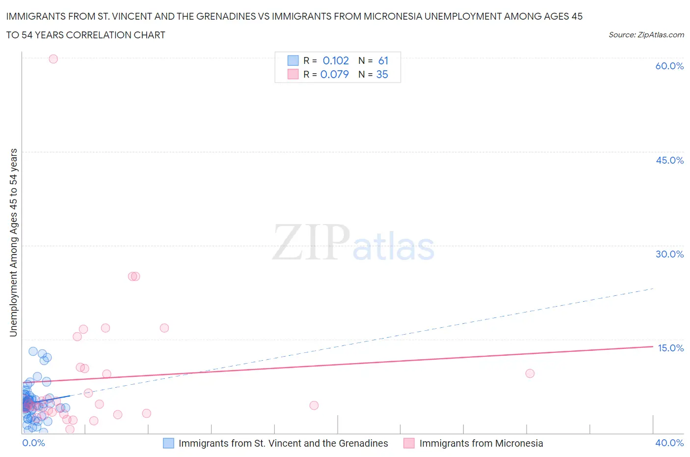 Immigrants from St. Vincent and the Grenadines vs Immigrants from Micronesia Unemployment Among Ages 45 to 54 years