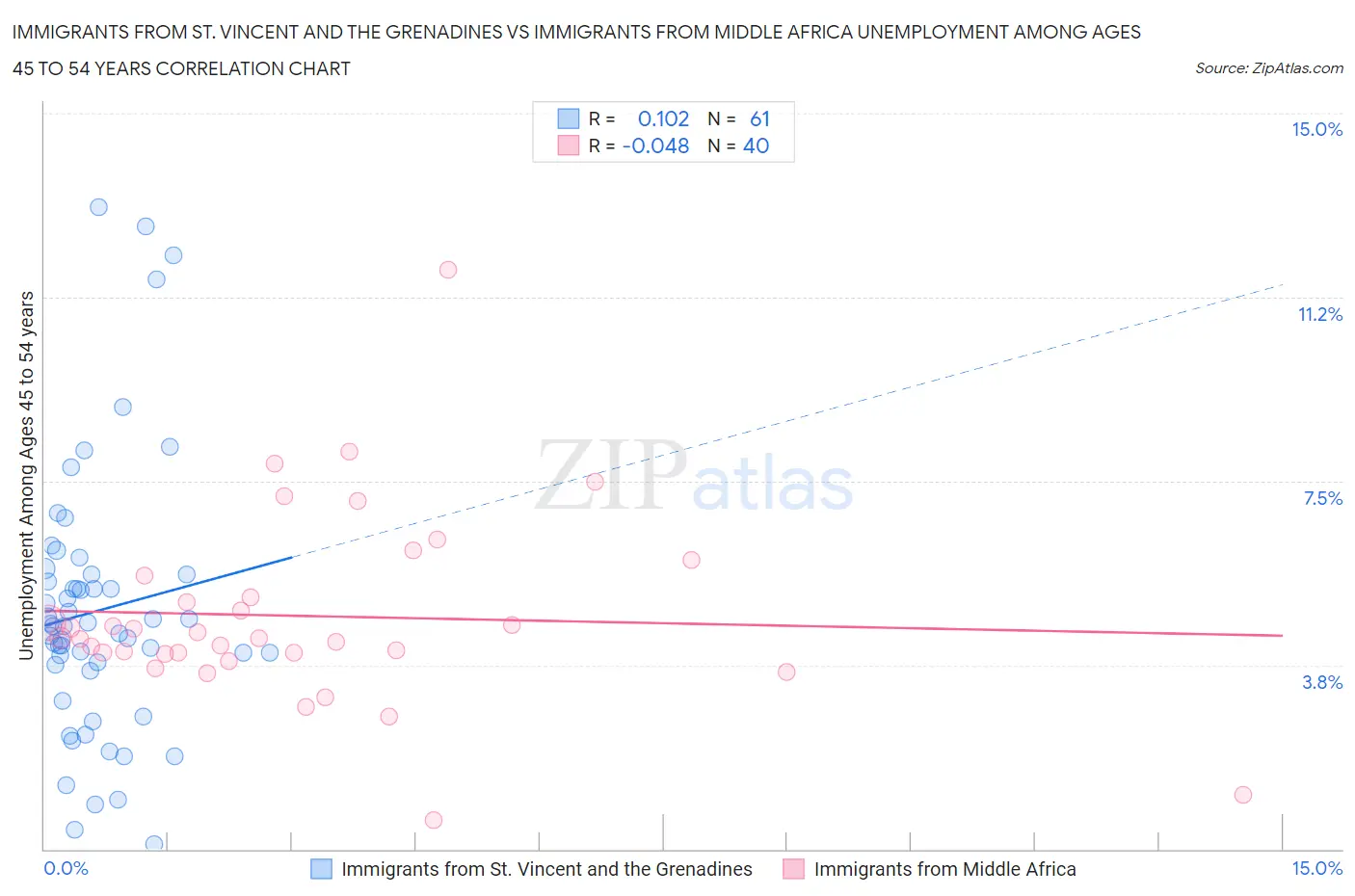 Immigrants from St. Vincent and the Grenadines vs Immigrants from Middle Africa Unemployment Among Ages 45 to 54 years