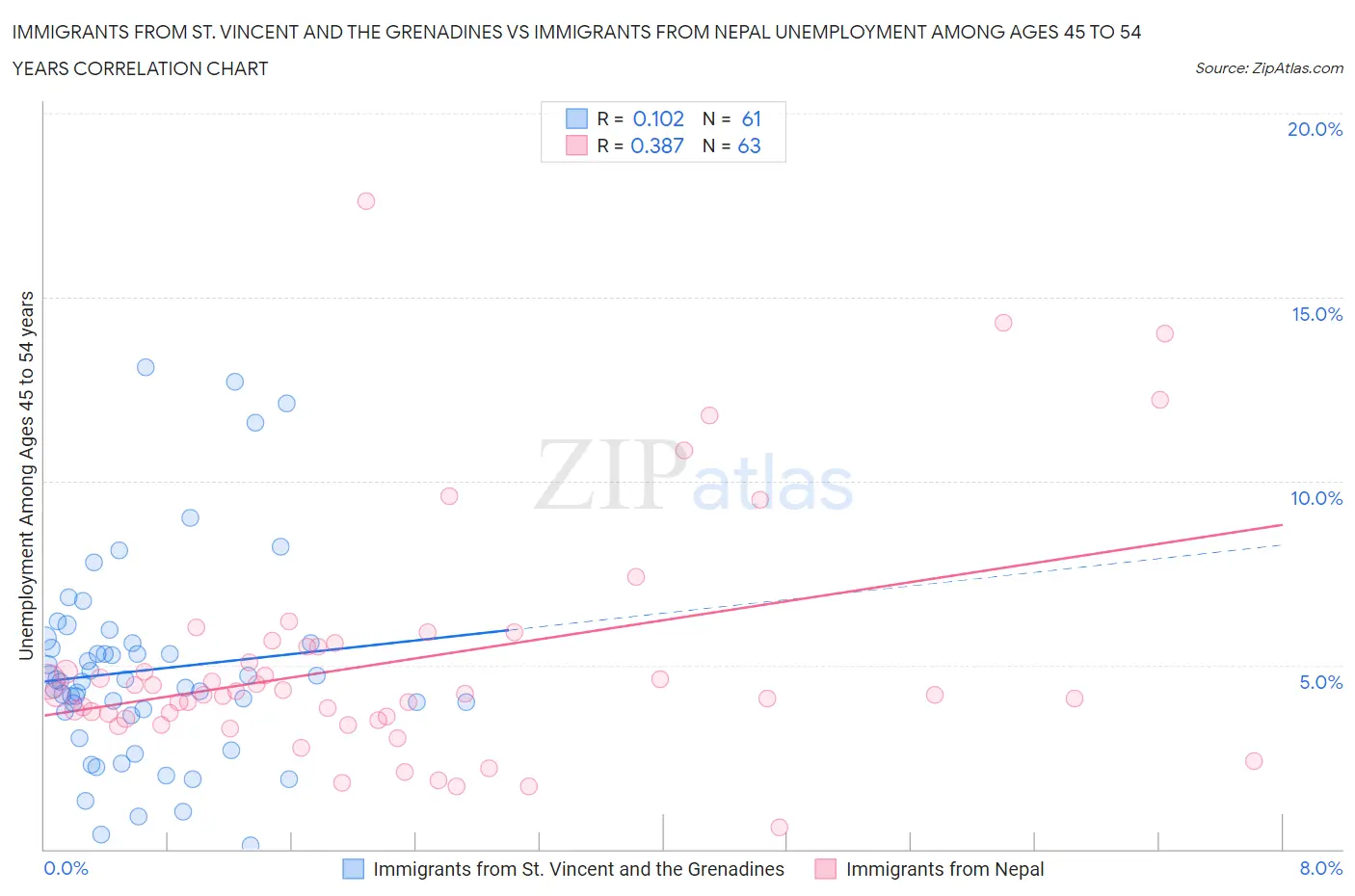 Immigrants from St. Vincent and the Grenadines vs Immigrants from Nepal Unemployment Among Ages 45 to 54 years
