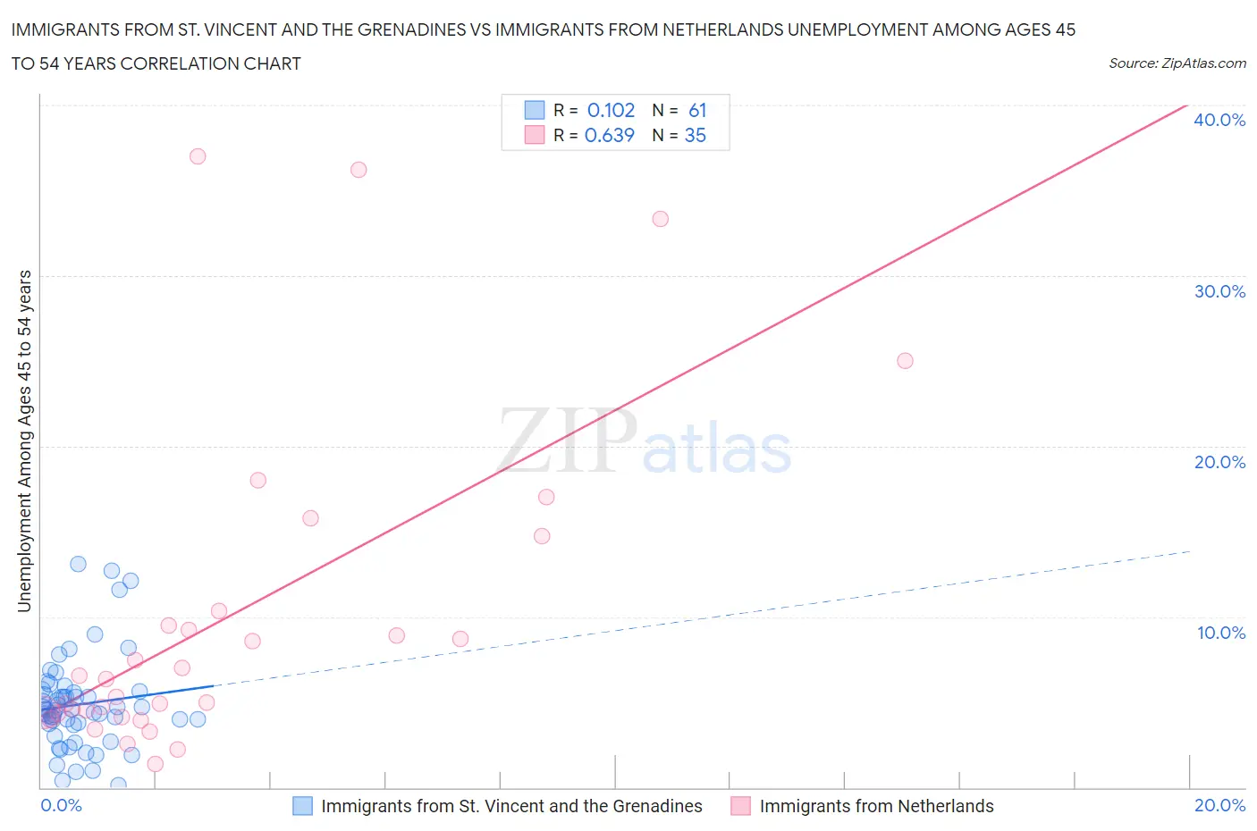 Immigrants from St. Vincent and the Grenadines vs Immigrants from Netherlands Unemployment Among Ages 45 to 54 years