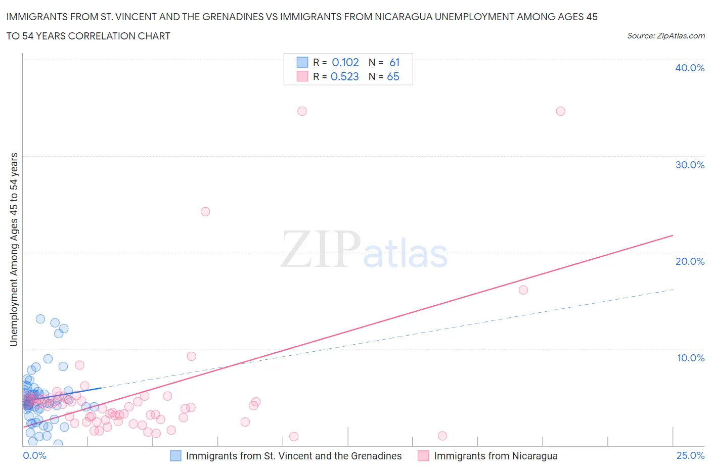 Immigrants from St. Vincent and the Grenadines vs Immigrants from Nicaragua Unemployment Among Ages 45 to 54 years
