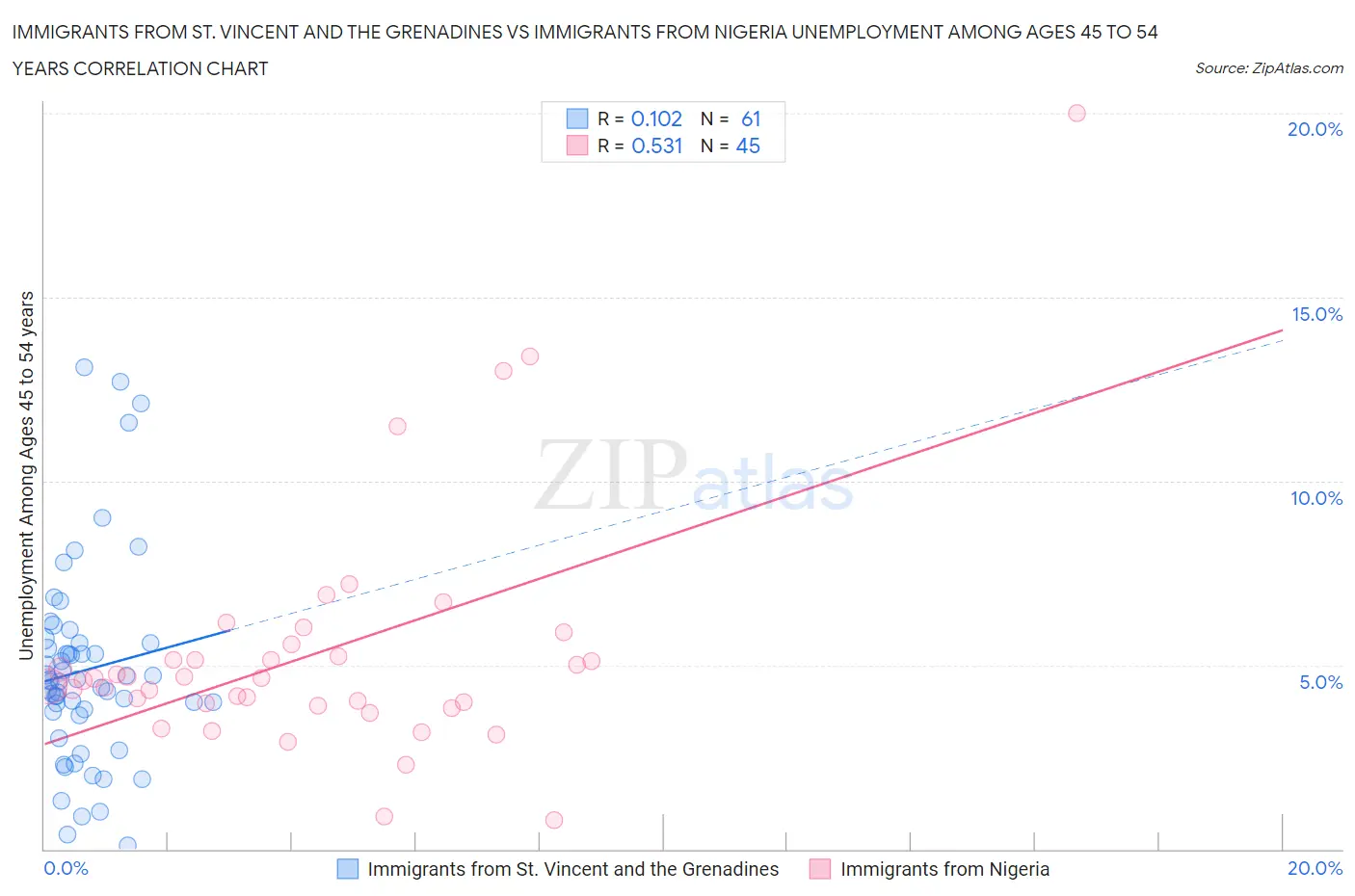Immigrants from St. Vincent and the Grenadines vs Immigrants from Nigeria Unemployment Among Ages 45 to 54 years