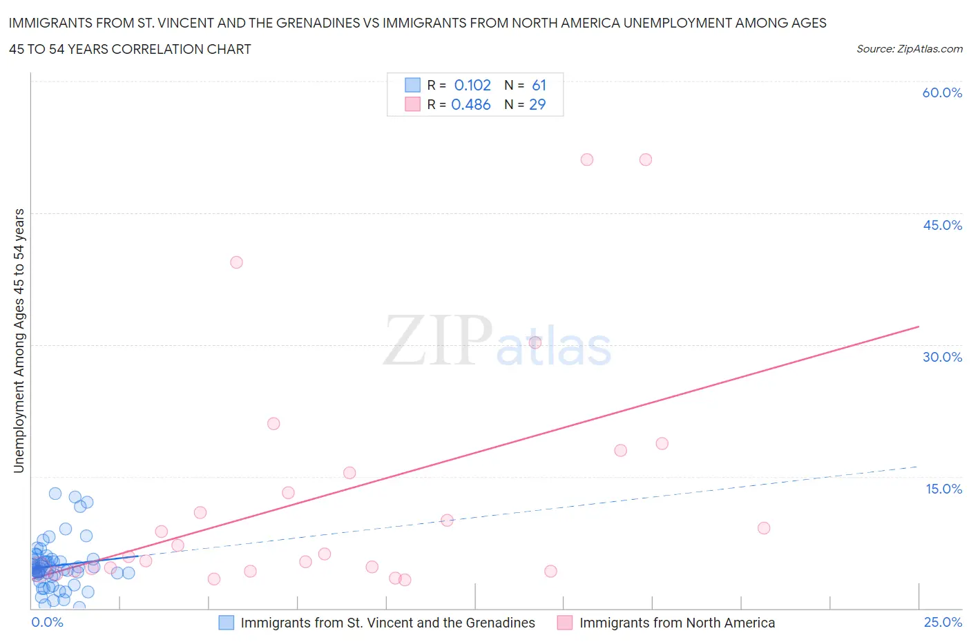 Immigrants from St. Vincent and the Grenadines vs Immigrants from North America Unemployment Among Ages 45 to 54 years