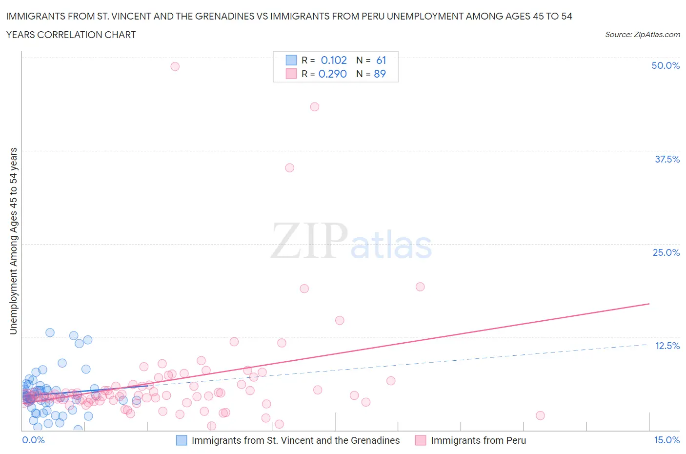 Immigrants from St. Vincent and the Grenadines vs Immigrants from Peru Unemployment Among Ages 45 to 54 years