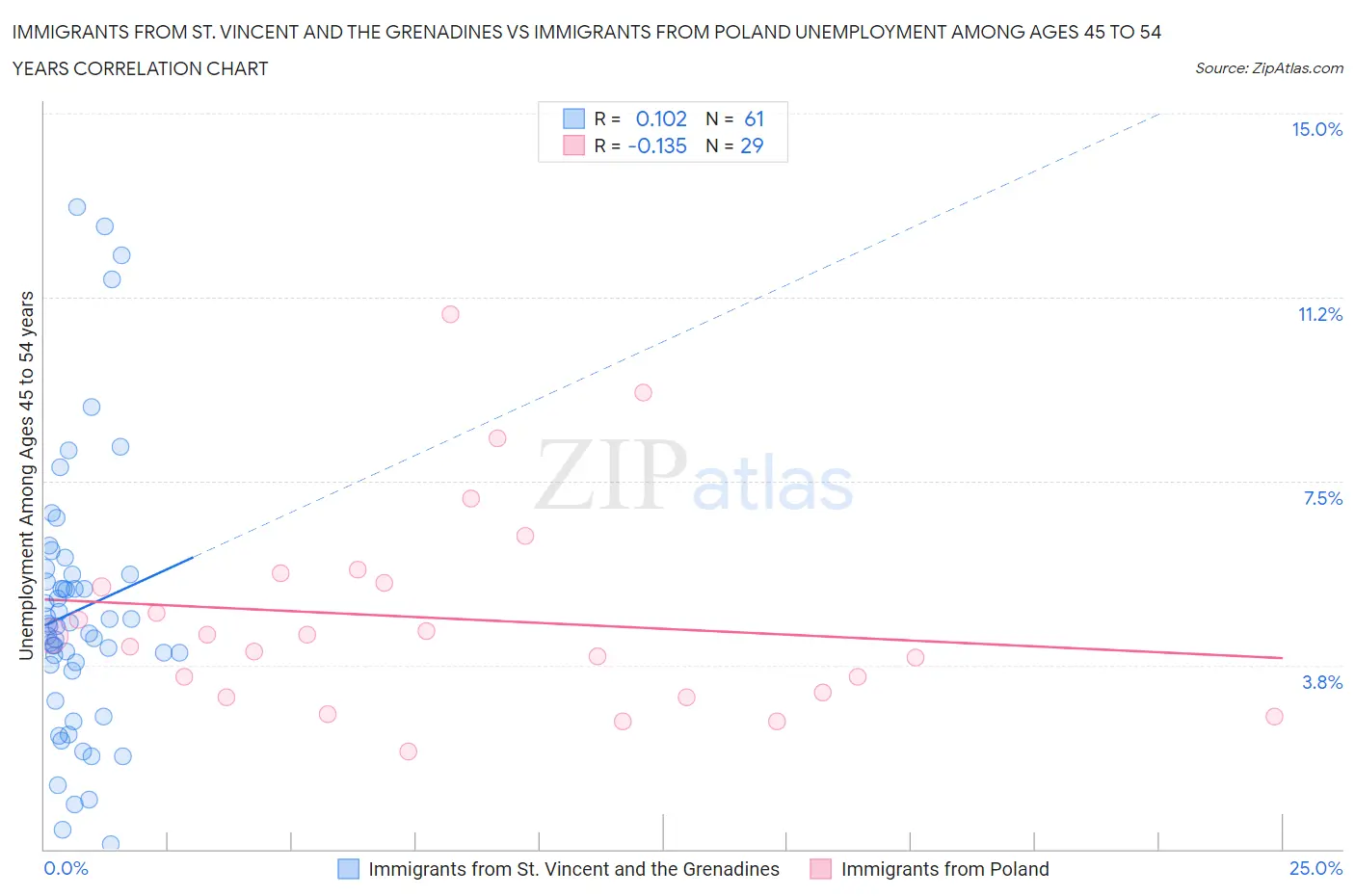 Immigrants from St. Vincent and the Grenadines vs Immigrants from Poland Unemployment Among Ages 45 to 54 years