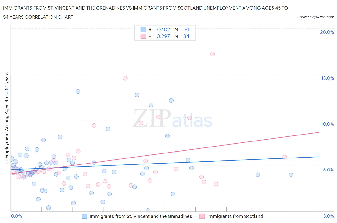 Immigrants from St. Vincent and the Grenadines vs Immigrants from Scotland Unemployment Among Ages 45 to 54 years