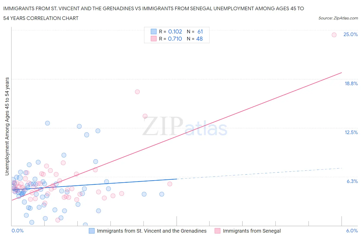 Immigrants from St. Vincent and the Grenadines vs Immigrants from Senegal Unemployment Among Ages 45 to 54 years