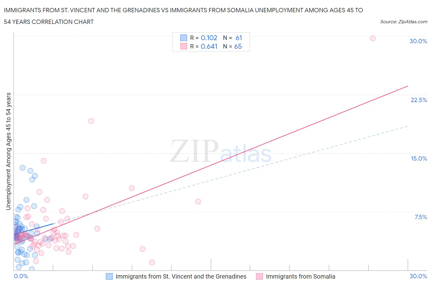 Immigrants from St. Vincent and the Grenadines vs Immigrants from Somalia Unemployment Among Ages 45 to 54 years