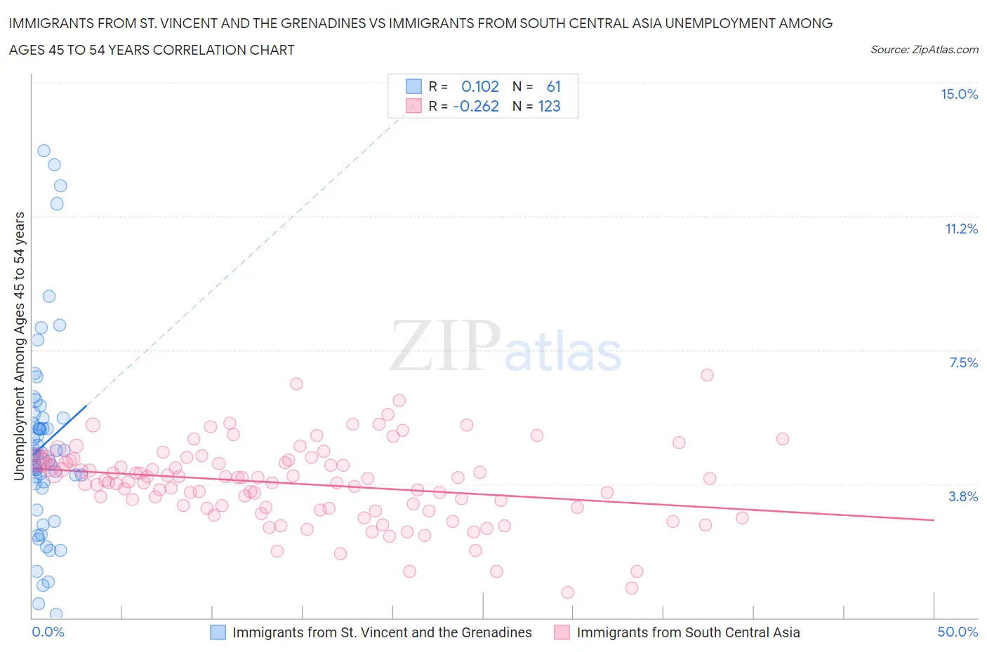 Immigrants from St. Vincent and the Grenadines vs Immigrants from South Central Asia Unemployment Among Ages 45 to 54 years