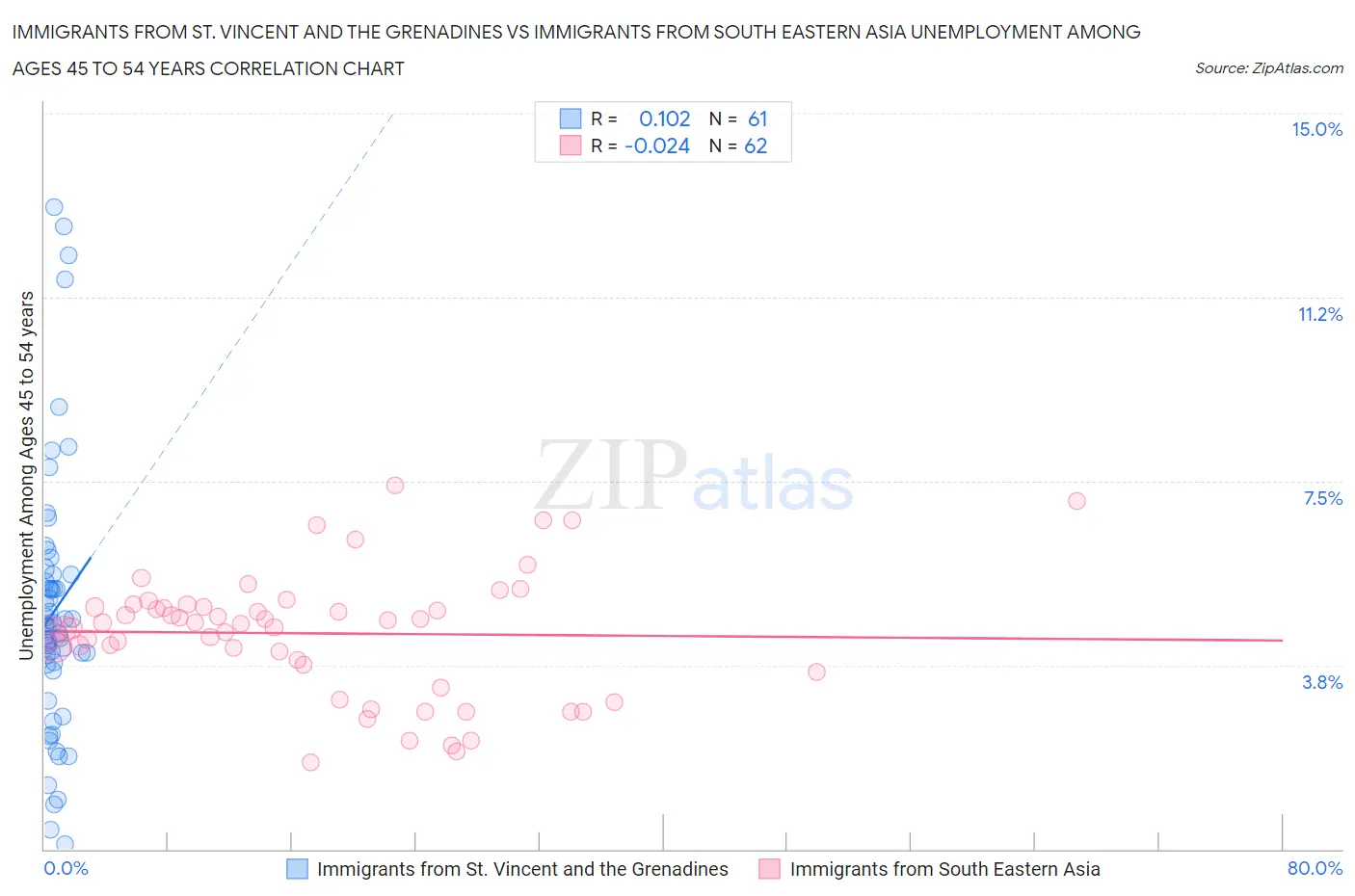 Immigrants from St. Vincent and the Grenadines vs Immigrants from South Eastern Asia Unemployment Among Ages 45 to 54 years