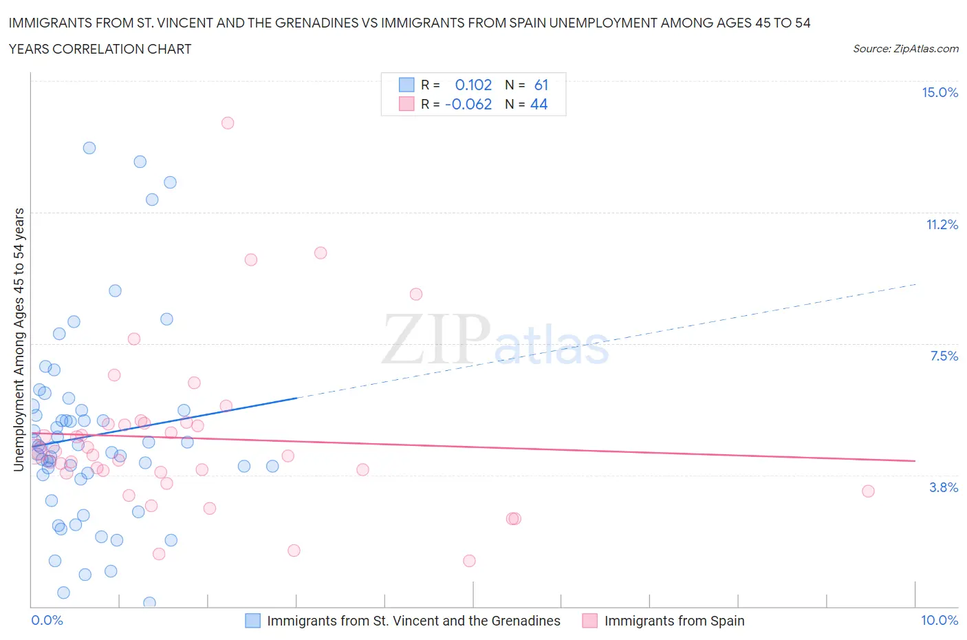 Immigrants from St. Vincent and the Grenadines vs Immigrants from Spain Unemployment Among Ages 45 to 54 years