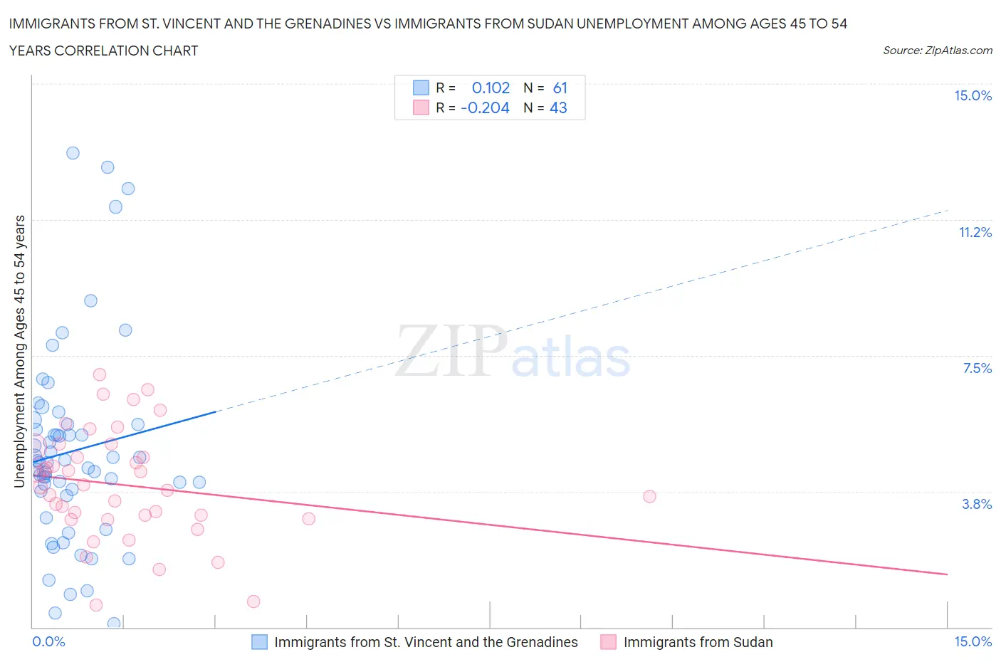 Immigrants from St. Vincent and the Grenadines vs Immigrants from Sudan Unemployment Among Ages 45 to 54 years