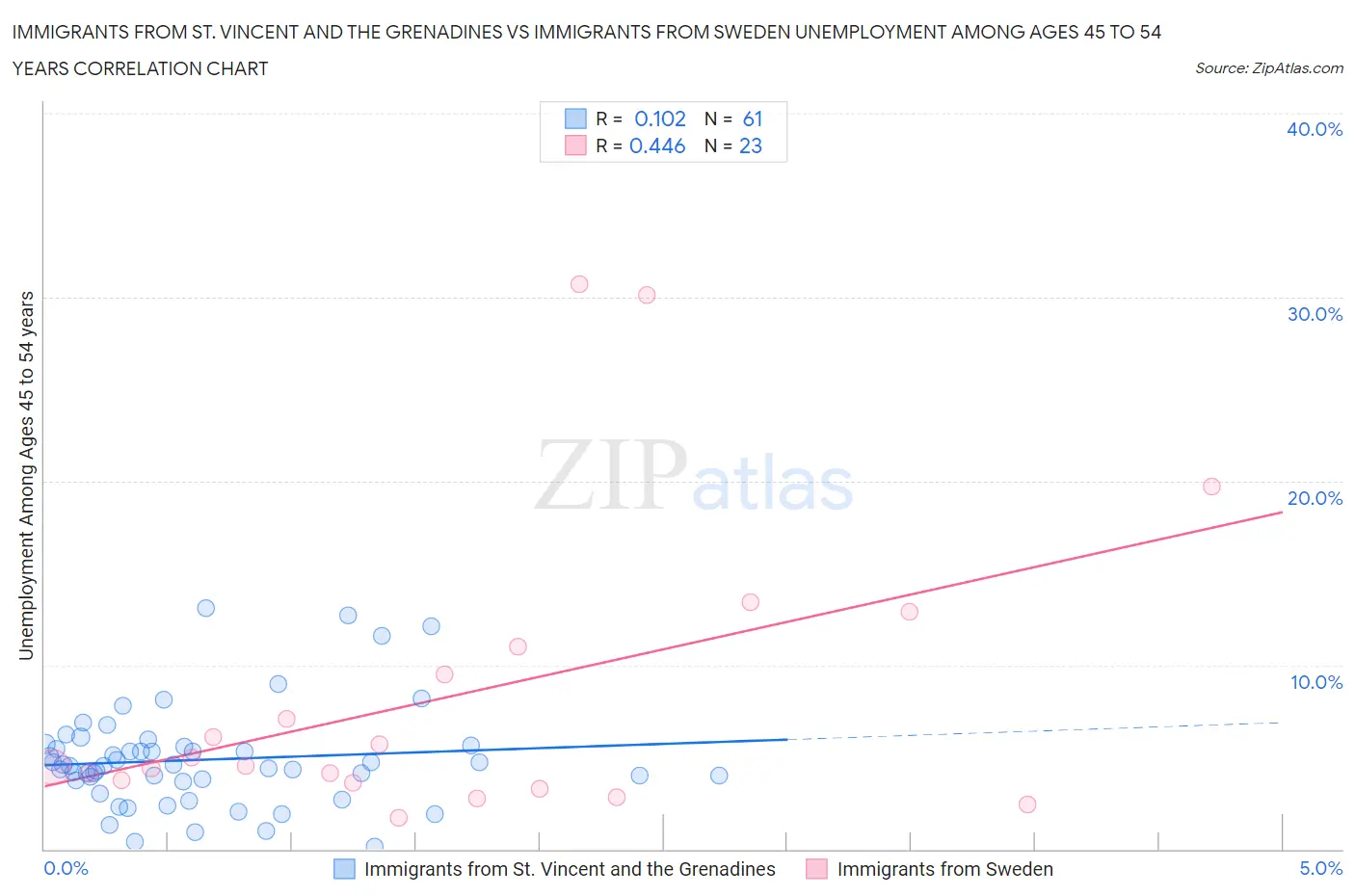 Immigrants from St. Vincent and the Grenadines vs Immigrants from Sweden Unemployment Among Ages 45 to 54 years