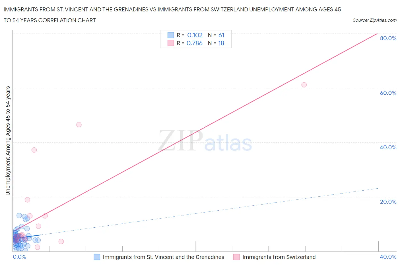 Immigrants from St. Vincent and the Grenadines vs Immigrants from Switzerland Unemployment Among Ages 45 to 54 years