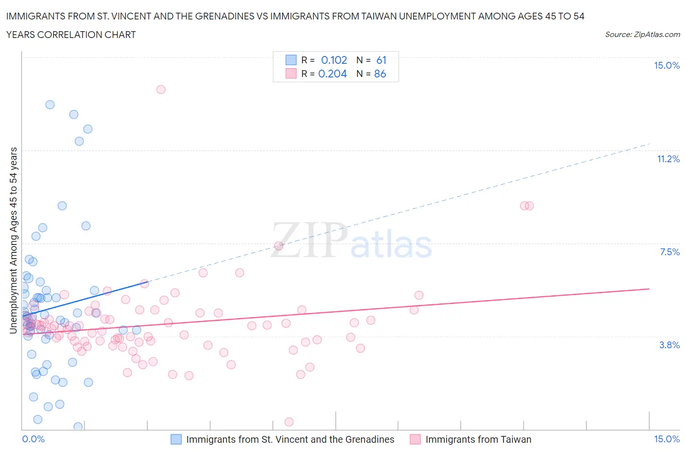 Immigrants from St. Vincent and the Grenadines vs Immigrants from Taiwan Unemployment Among Ages 45 to 54 years