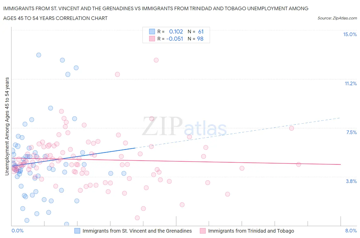 Immigrants from St. Vincent and the Grenadines vs Immigrants from Trinidad and Tobago Unemployment Among Ages 45 to 54 years