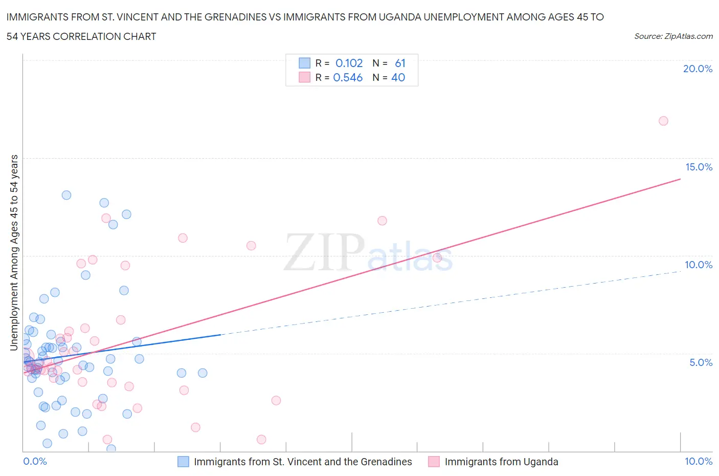 Immigrants from St. Vincent and the Grenadines vs Immigrants from Uganda Unemployment Among Ages 45 to 54 years