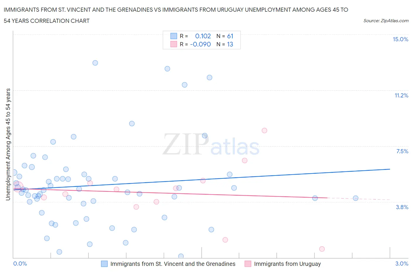Immigrants from St. Vincent and the Grenadines vs Immigrants from Uruguay Unemployment Among Ages 45 to 54 years