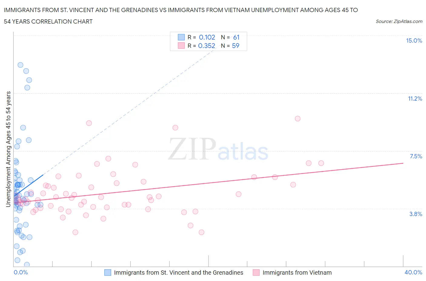 Immigrants from St. Vincent and the Grenadines vs Immigrants from Vietnam Unemployment Among Ages 45 to 54 years