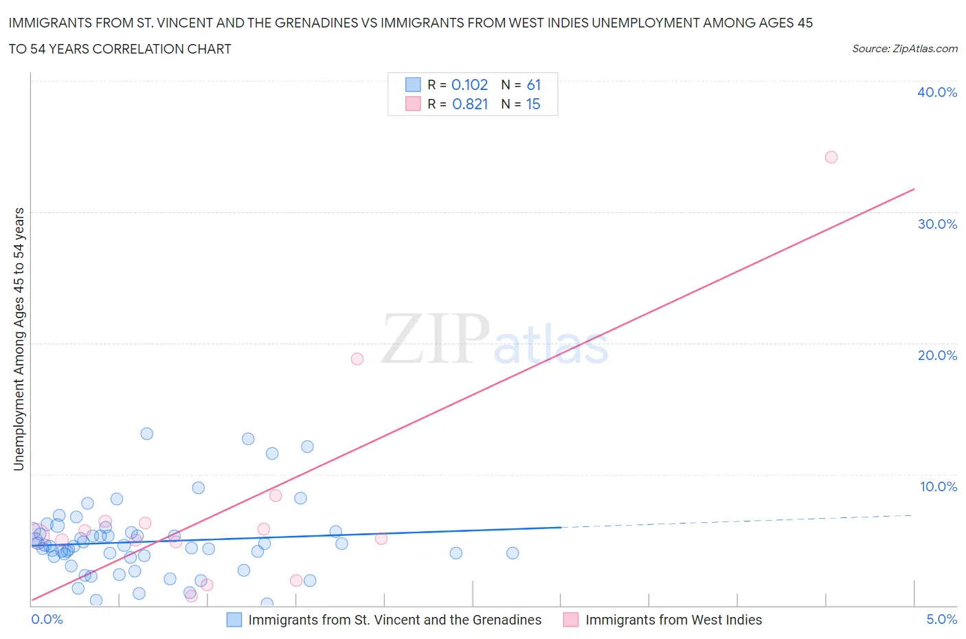 Immigrants from St. Vincent and the Grenadines vs Immigrants from West Indies Unemployment Among Ages 45 to 54 years