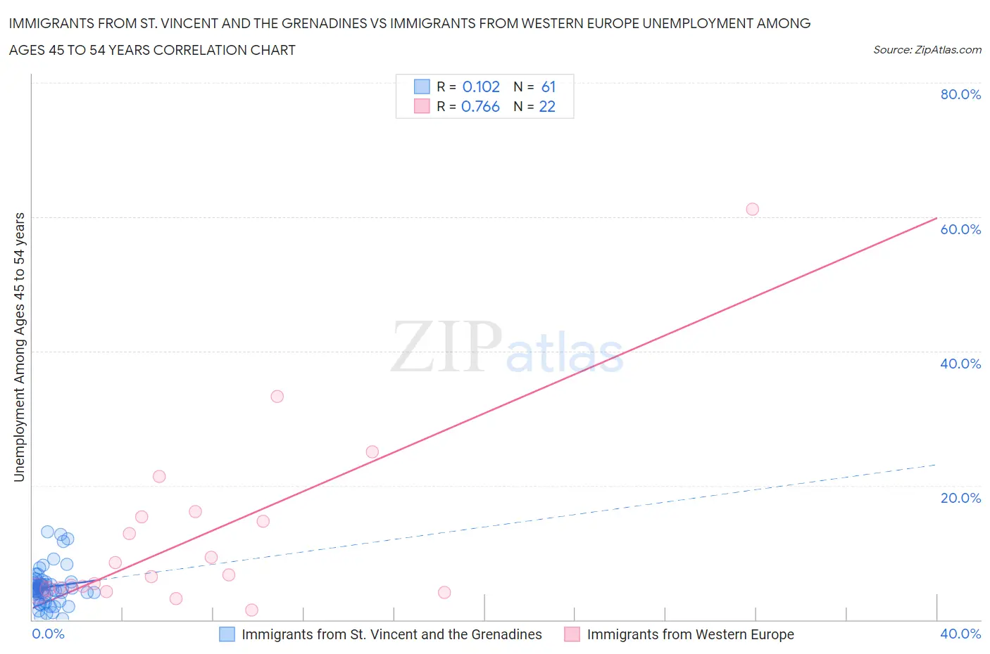 Immigrants from St. Vincent and the Grenadines vs Immigrants from Western Europe Unemployment Among Ages 45 to 54 years