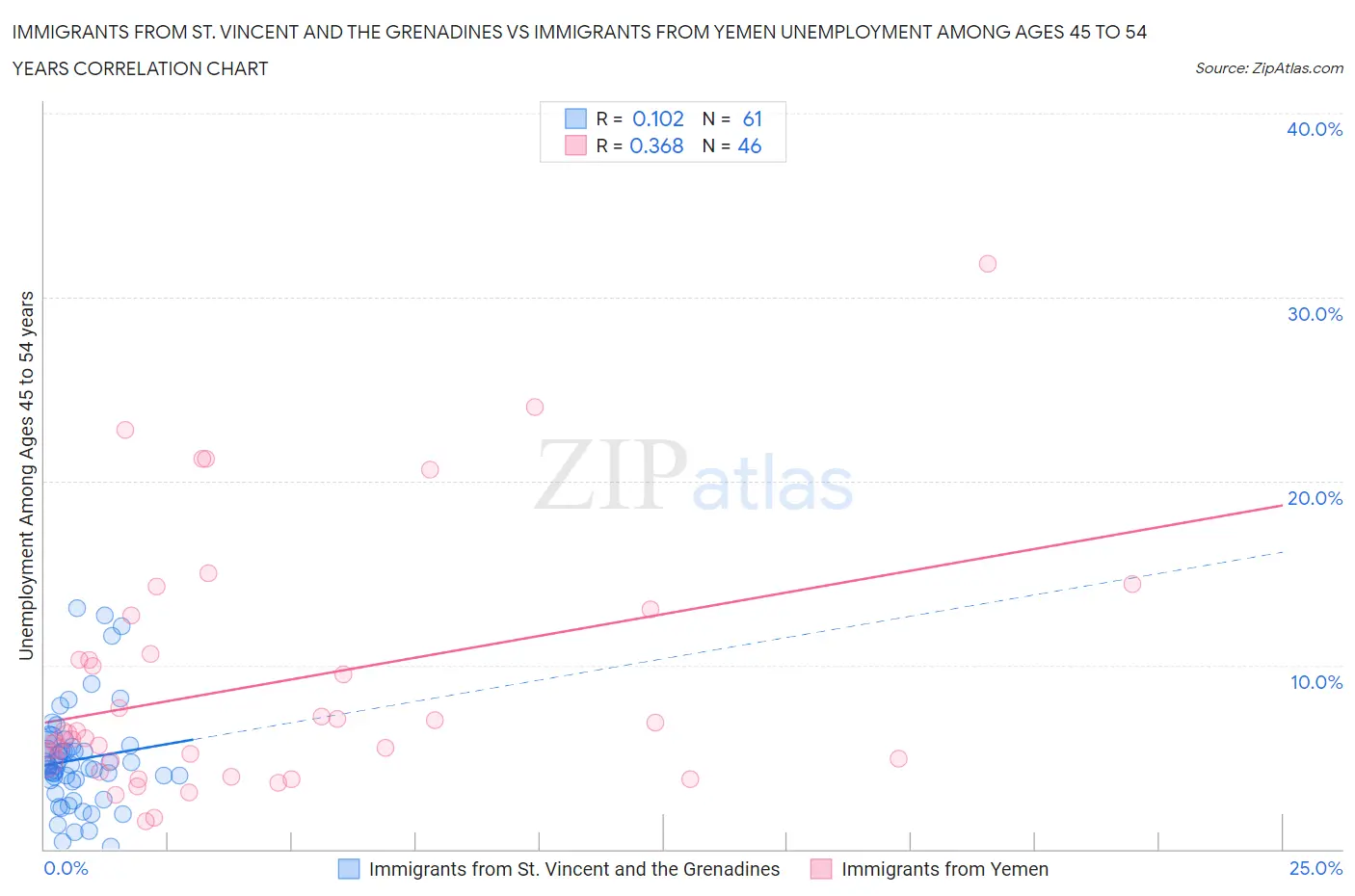 Immigrants from St. Vincent and the Grenadines vs Immigrants from Yemen Unemployment Among Ages 45 to 54 years