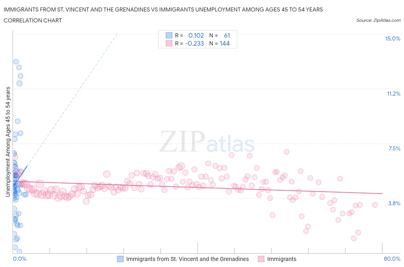 Immigrants from St. Vincent and the Grenadines vs Immigrants Unemployment Among Ages 45 to 54 years