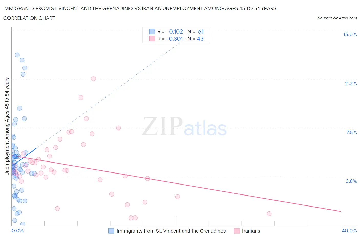 Immigrants from St. Vincent and the Grenadines vs Iranian Unemployment Among Ages 45 to 54 years