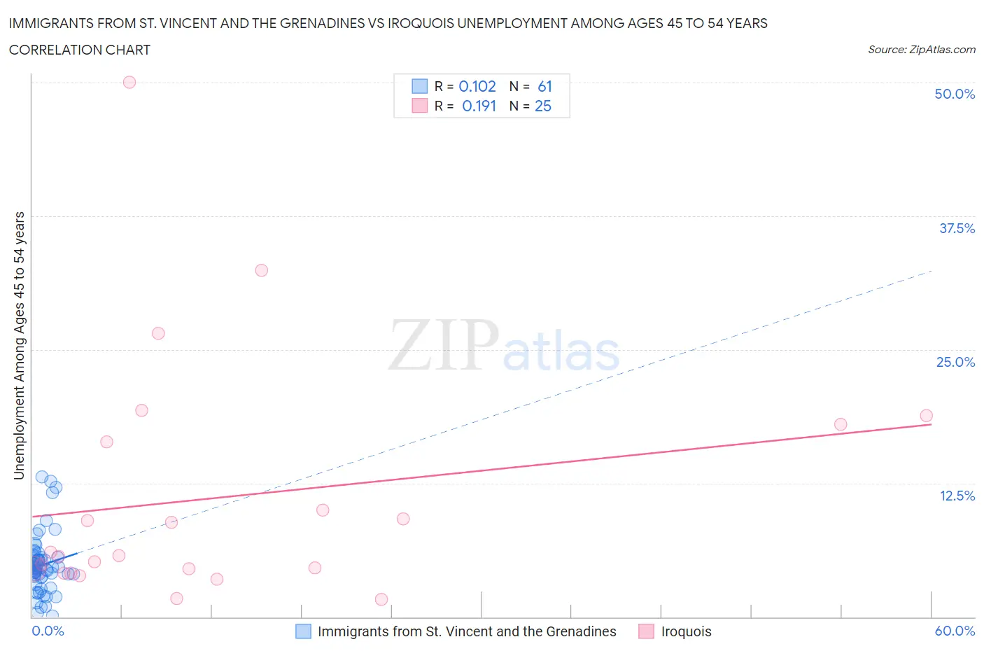 Immigrants from St. Vincent and the Grenadines vs Iroquois Unemployment Among Ages 45 to 54 years