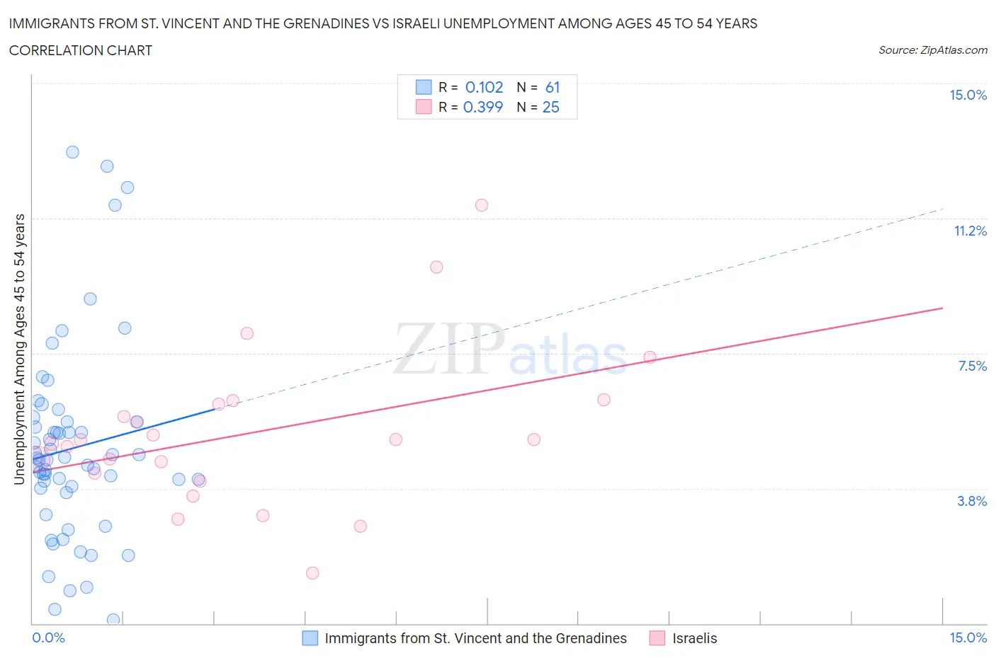 Immigrants from St. Vincent and the Grenadines vs Israeli Unemployment Among Ages 45 to 54 years