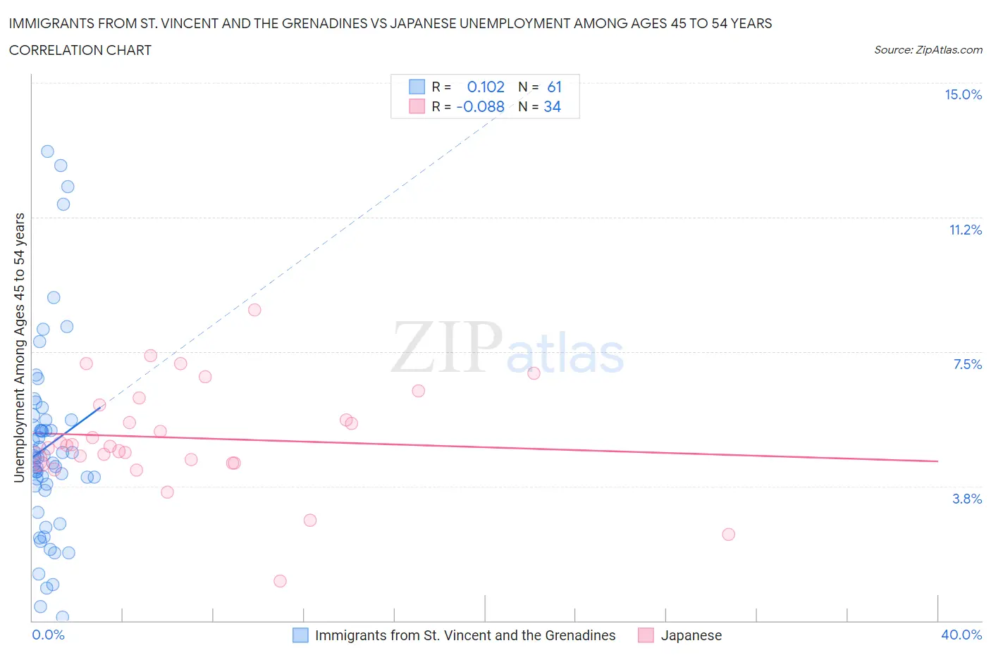 Immigrants from St. Vincent and the Grenadines vs Japanese Unemployment Among Ages 45 to 54 years