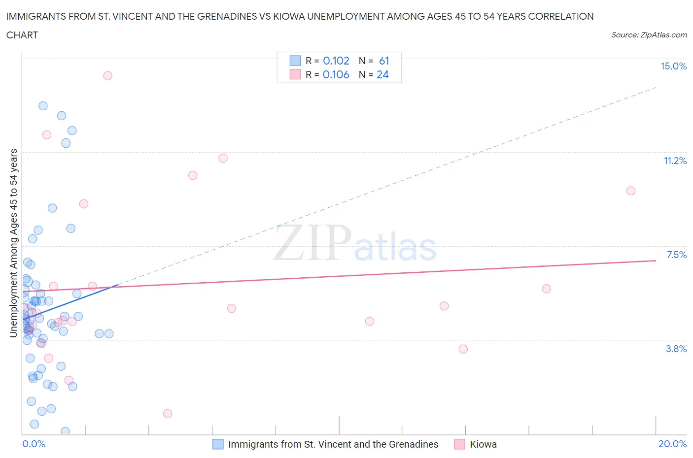 Immigrants from St. Vincent and the Grenadines vs Kiowa Unemployment Among Ages 45 to 54 years