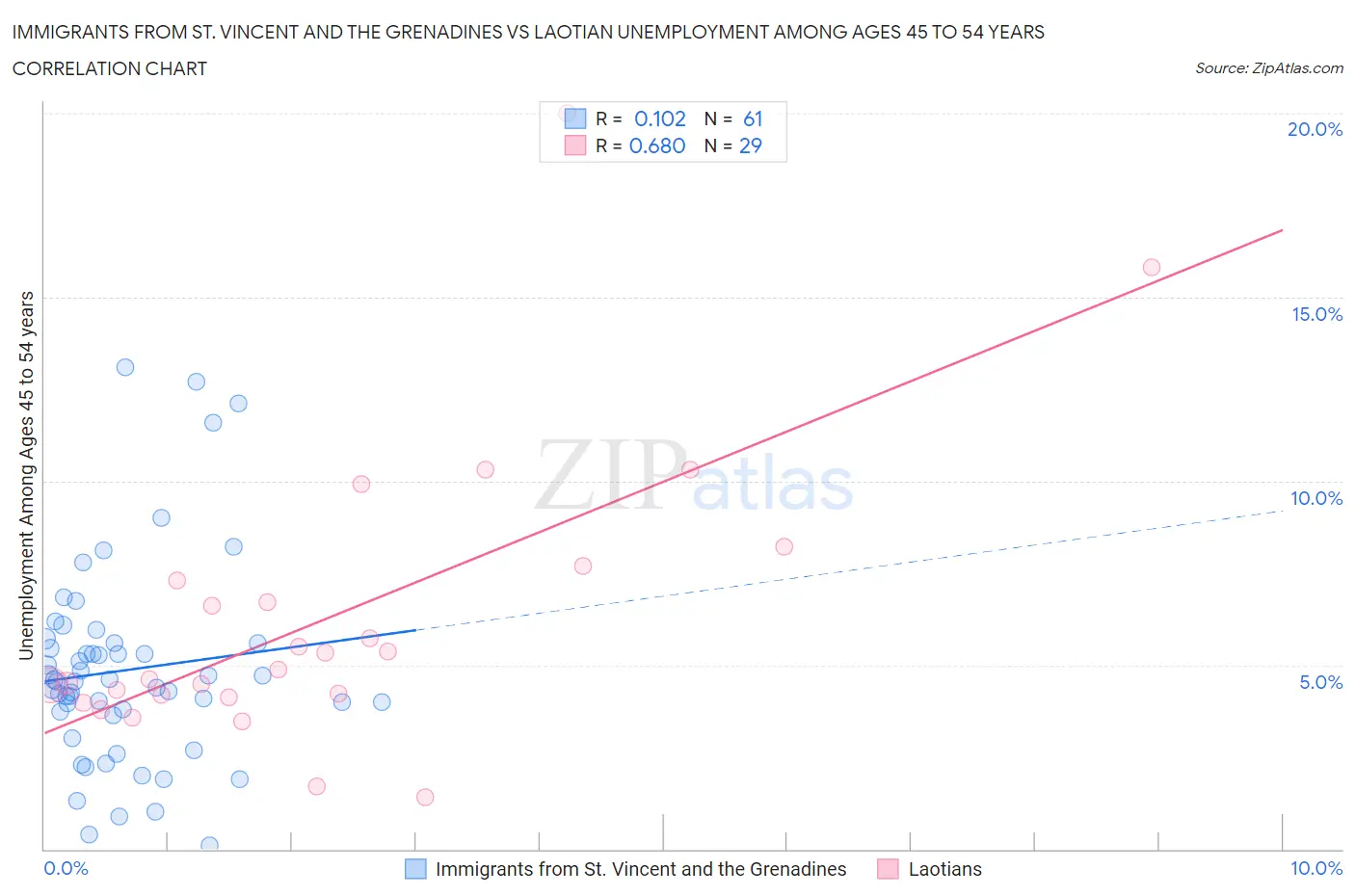 Immigrants from St. Vincent and the Grenadines vs Laotian Unemployment Among Ages 45 to 54 years