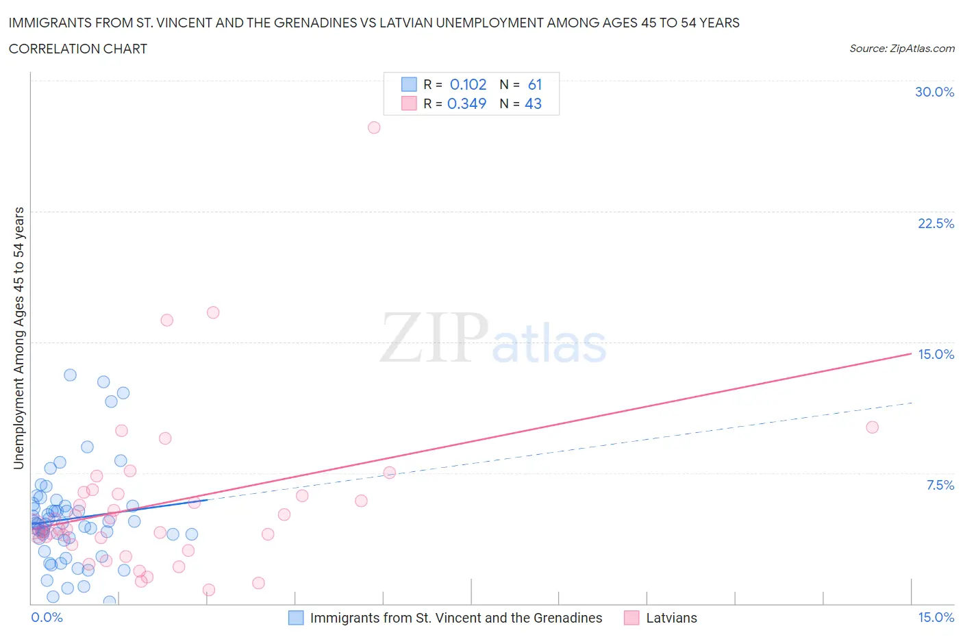 Immigrants from St. Vincent and the Grenadines vs Latvian Unemployment Among Ages 45 to 54 years