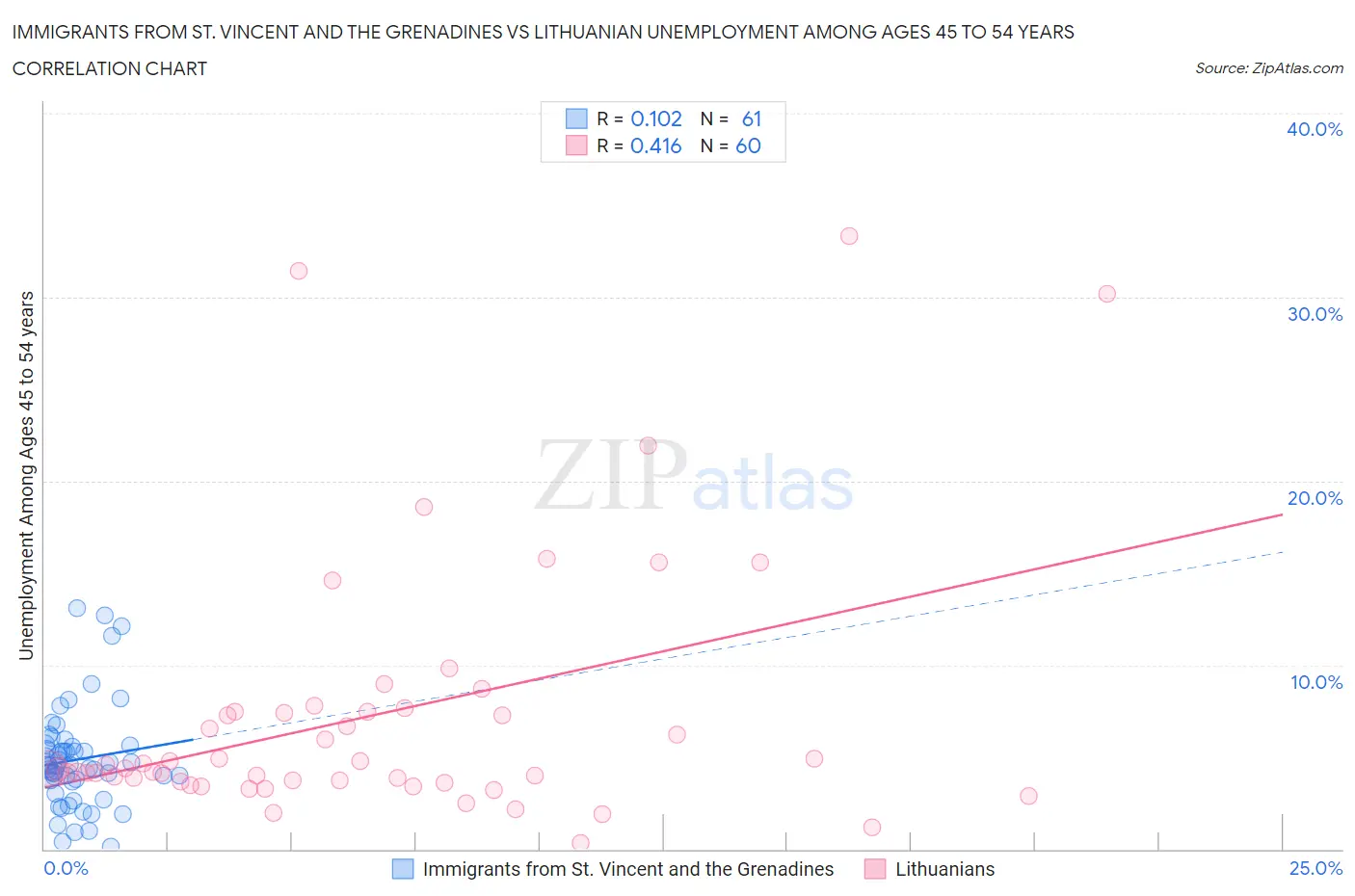 Immigrants from St. Vincent and the Grenadines vs Lithuanian Unemployment Among Ages 45 to 54 years