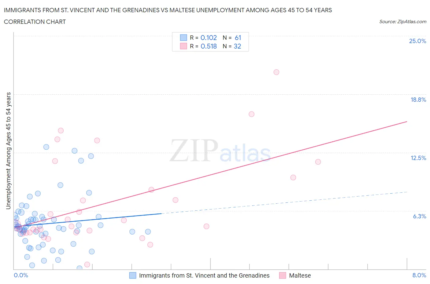 Immigrants from St. Vincent and the Grenadines vs Maltese Unemployment Among Ages 45 to 54 years