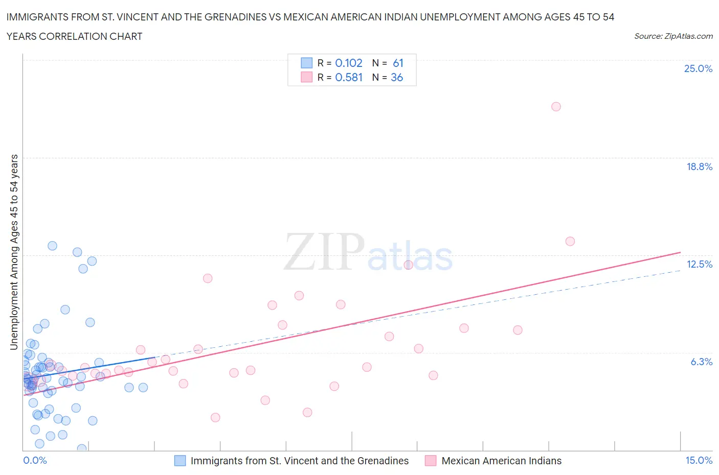 Immigrants from St. Vincent and the Grenadines vs Mexican American Indian Unemployment Among Ages 45 to 54 years