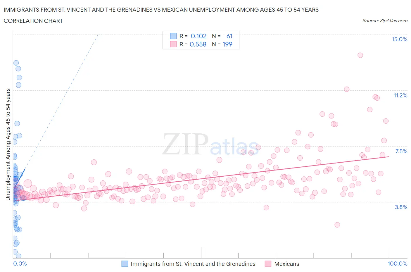 Immigrants from St. Vincent and the Grenadines vs Mexican Unemployment Among Ages 45 to 54 years