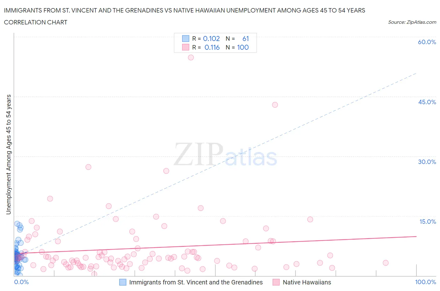 Immigrants from St. Vincent and the Grenadines vs Native Hawaiian Unemployment Among Ages 45 to 54 years
