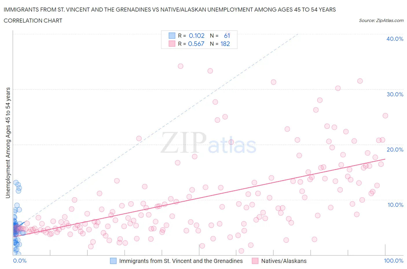 Immigrants from St. Vincent and the Grenadines vs Native/Alaskan Unemployment Among Ages 45 to 54 years