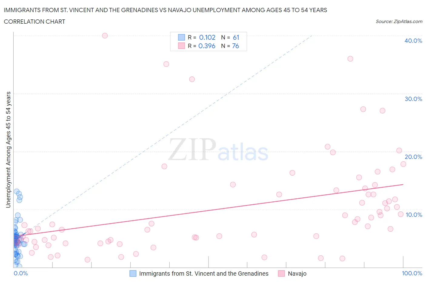 Immigrants from St. Vincent and the Grenadines vs Navajo Unemployment Among Ages 45 to 54 years