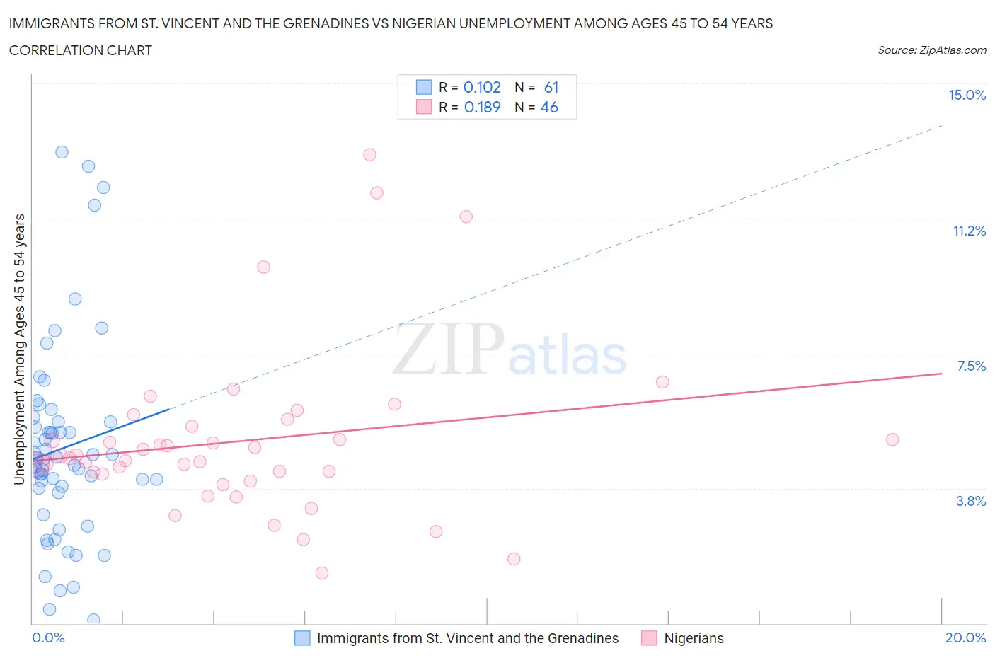 Immigrants from St. Vincent and the Grenadines vs Nigerian Unemployment Among Ages 45 to 54 years